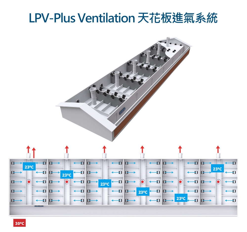 LPV-Plus Ventilation 天花板進氣系統