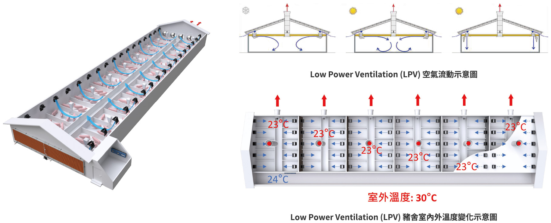 Low Power Ventilation (LPV+)/橫向通風