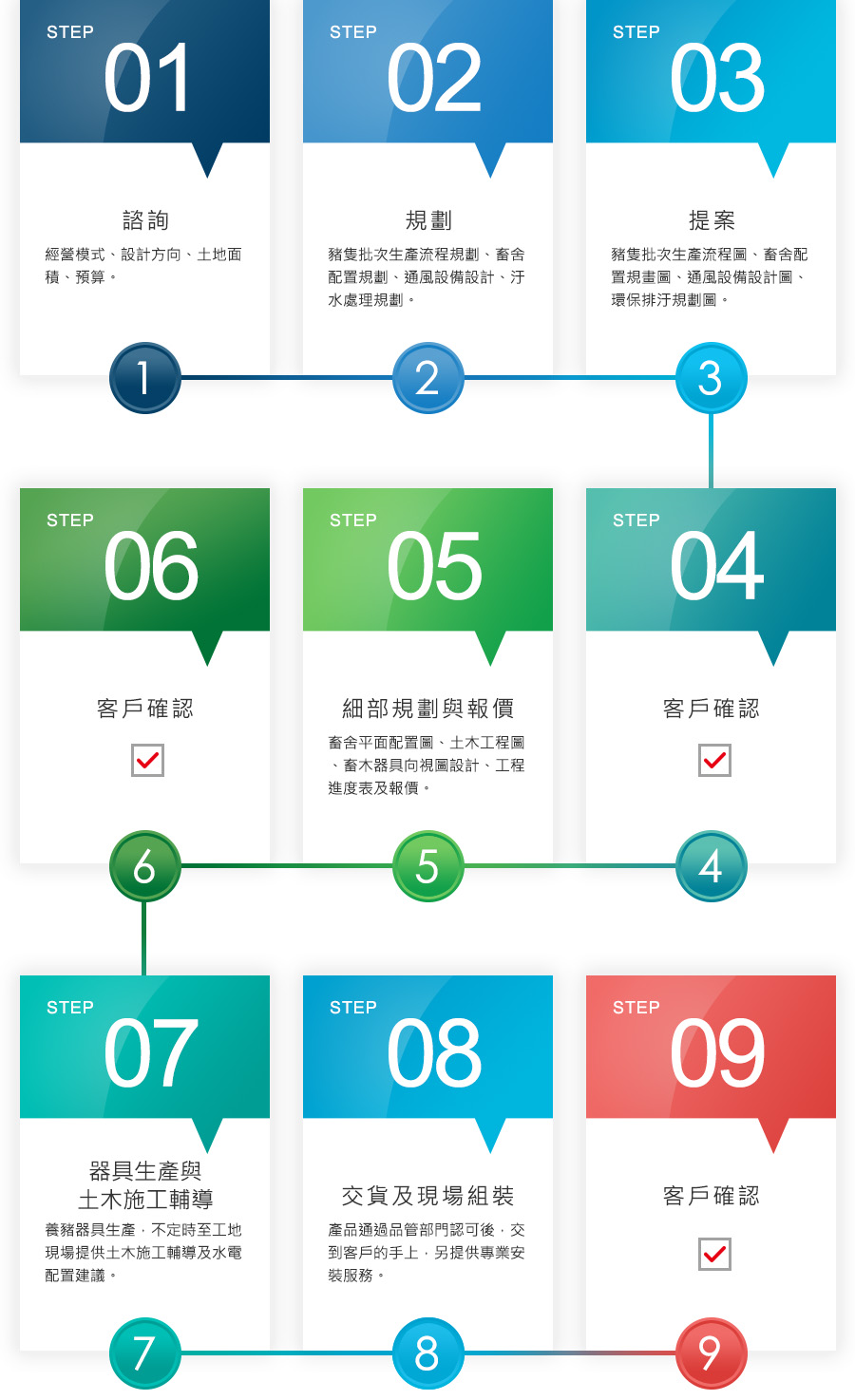 Step01 諮詢 > Step02 規劃 > Step03 提案 > Step04 客戶確認 > Step05 細部規劃與報價 > Step06 客戶確認 > Step07 器具生產與土木施工輔導 > Step08 交貨及現場組裝 > Step09 客戶確認